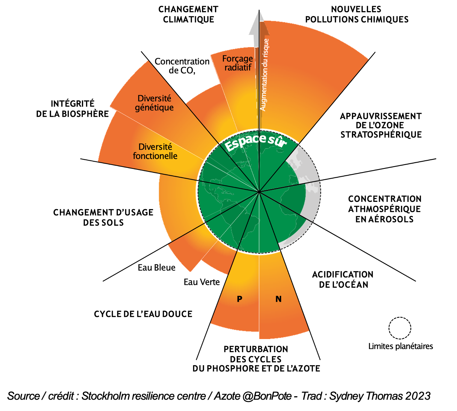 Mon sujet de prédilection concerne la logistique durable dans un contexte d’économie circulaire. Ce modèle économique consiste à partager et réutiliser la matière, les composants et les produits de manière durable, tout au long de leur cycle de vie. Le but est de réduire au maximum les déchets et la consommation de matières premières. Parmi les piliers de l’économie circulaire, je m’intéresse plus particulièrement à l’écologie industrielle et territoriale, qui vise à faire collaborer des entreprises sur un même territoire pour réduire leur empreinte environnementale. Cette collaboration se fait à travers des symbioses industrielles, qui permettent notamment de valoriser les déchets des entreprises : les déchets d’un processus de production d’une entreprise servent comme matière première dans le processus de production d’une autre entreprise. Ma recherche vise alors à proposer des scénarios et des outils d’aide à la décision pour optimiser la planification de la production des chaînes logistiques qui collaborent dans une symbiose industrielle. L’objectif est donc de proposer des solutions qui sont des compromis entre les aspects économiques, environnementaux et sociaux, mais également qui assurent une collaboration pérenne.